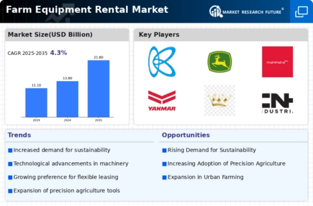 Farm Equipment Rental Market Infographic