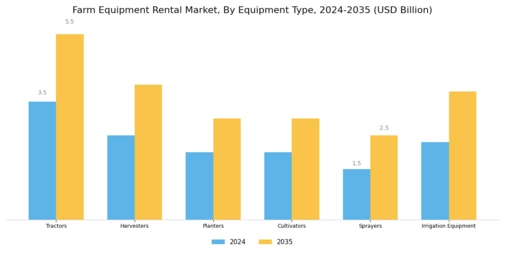 Farm Equipment Rental Market Segment Image 0