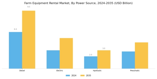 Farm Equipment Rental Market Segment Image 1