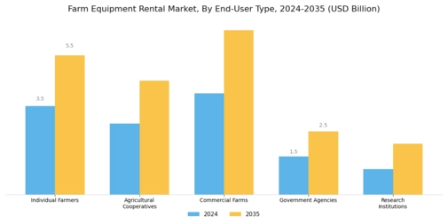 Farm Equipment Rental Market Segment Image 2