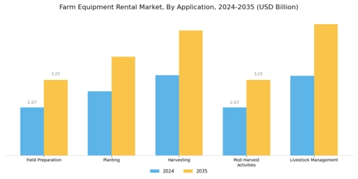 Farm Equipment Rental Market Segment Image 4