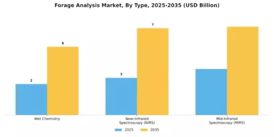 Forage Analysis Market Segment Image 0