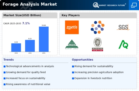 Forage Analysis Market Infographic