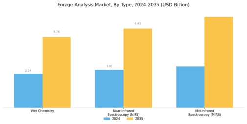 Forage Analysis Market Segment Image 0