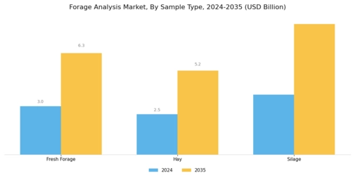 Forage Analysis Market Segment Image 3