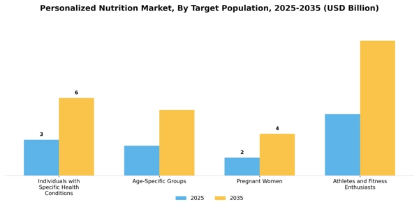 Personalized Nutrition Market Segment Image 2