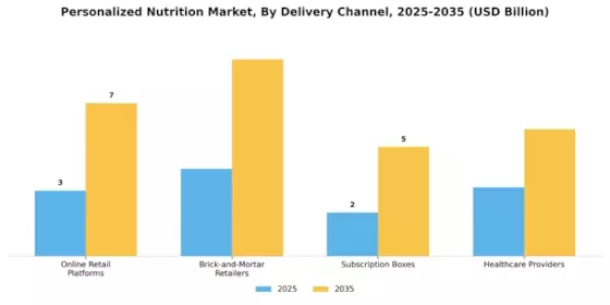 Personalized Nutrition Market Segment Image 0