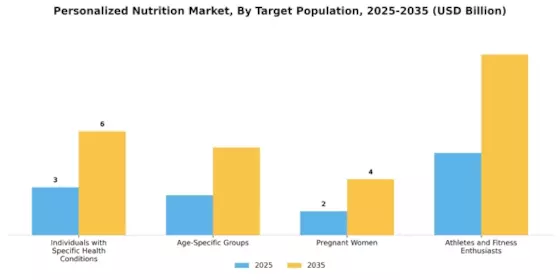 Personalized Nutrition Market Segment Image 1