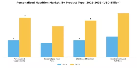 Personalized Nutrition Market Segment Image 2