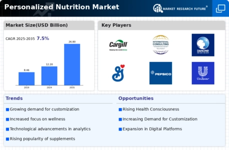 Personalized Nutrition Market Infographic