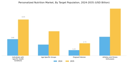 Personalized Nutrition Market Segment Image 1