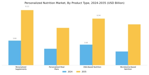 Personalized Nutrition Market Segment Image 2