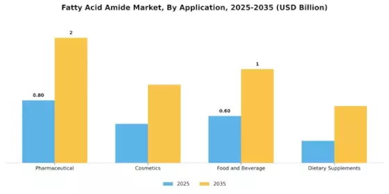 Fatty Acid Amide Market Segment Image 2