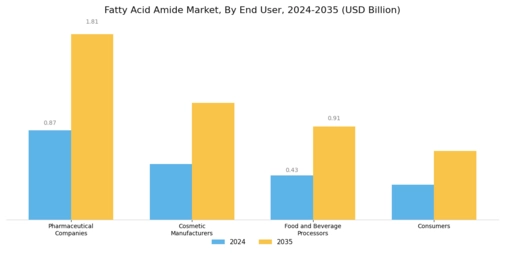 Fatty Acid Amide Market Segment Image 3