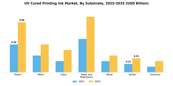 Uv Cured Printing Ink Market Segment Image 0
