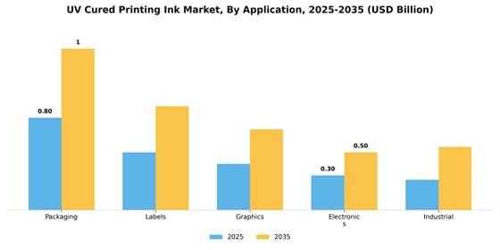 Uv Cured Printing Ink Market Segment Image 3