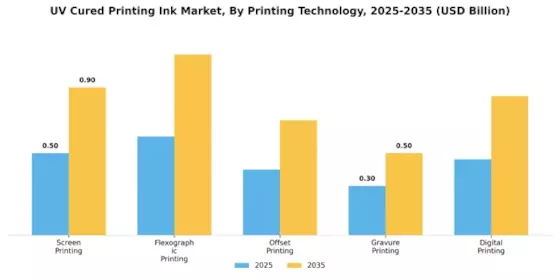 Uv Cured Printing Ink Market Segment Image 1