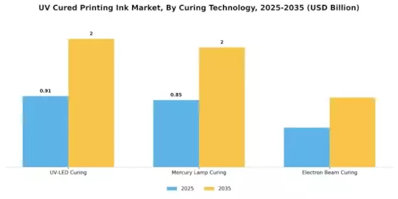 Uv Cured Printing Ink Market Segment Image 2