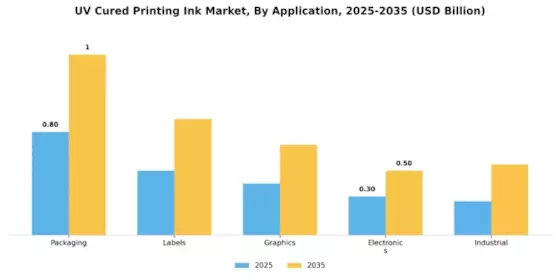Uv Cured Printing Ink Market Segment Image 3