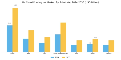 Uv Cured Printing Ink Market Segment Image 0