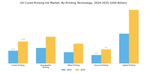 Uv Cured Printing Ink Market Segment Image 1