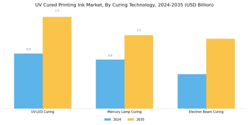 Uv Cured Printing Ink Market Segment Image 2