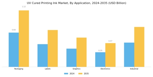 Uv Cured Printing Ink Market Segment Image 3