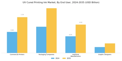 Uv Cured Printing Ink Market Segment Image 4