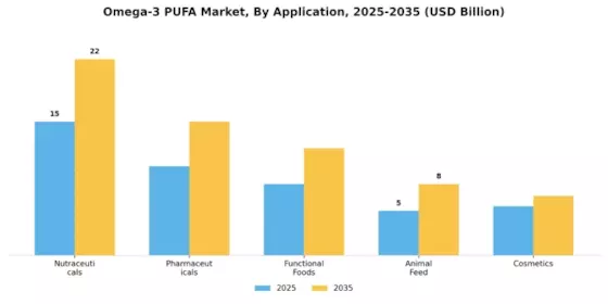 Omega 3 PUFA Market Segment Image 0