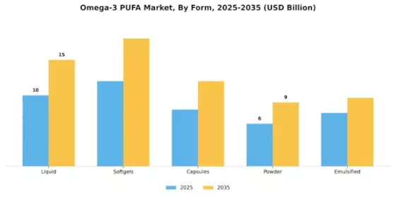 Omega 3 PUFA Market Segment Image 2