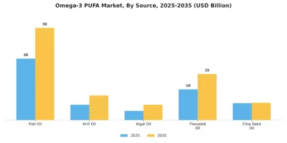 Omega 3 PUFA Market Segment Image 3