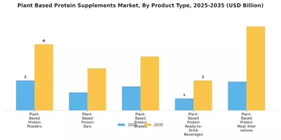 Plant Based Protein Supplements Market Segment Image 0