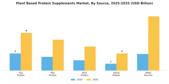 Plant Based Protein Supplements Market Segment Image 1
