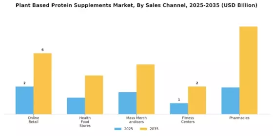 Plant Based Protein Supplements Market Segment Image 2