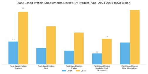 Plant Based Protein Supplements Market Segment Image 0