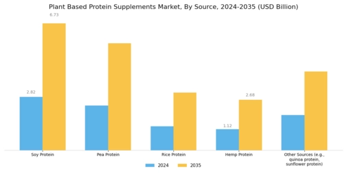 Plant Based Protein Supplements Market Segment Image 1
