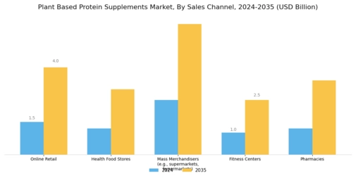 Plant Based Protein Supplements Market Segment Image 2