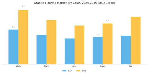 Granite Flooring Market Segment Image 2