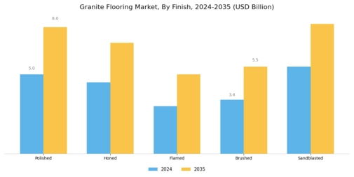 Granite Flooring Market Segment Image 3