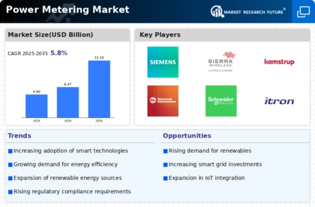 Power Metering Market Infographic