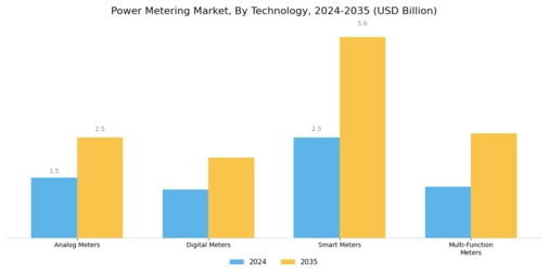 Power Metering Market Segment Image 0