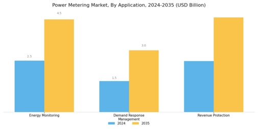 Power Metering Market Segment Image 2