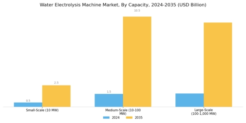 Water Electrolysis Machine Market Segment Image 3