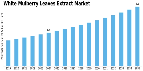 White Mulberry Leaves Extract Market Size
