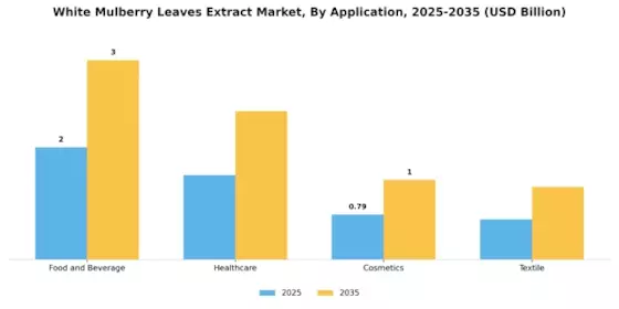 White Mulberry Leaves Extract Market Segment Image 0
