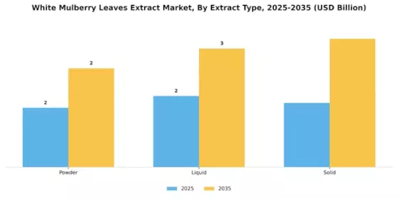 White Mulberry Leaves Extract Market Segment Image 1