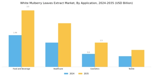 White Mulberry Leaves Extract Market Segment Image 0