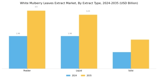 White Mulberry Leaves Extract Market Segment Image 1
