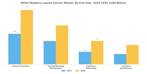 White Mulberry Leaves Extract Market Segment Image 2