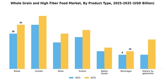 Whole Grain And High Fiber Food Market Segment Image 1